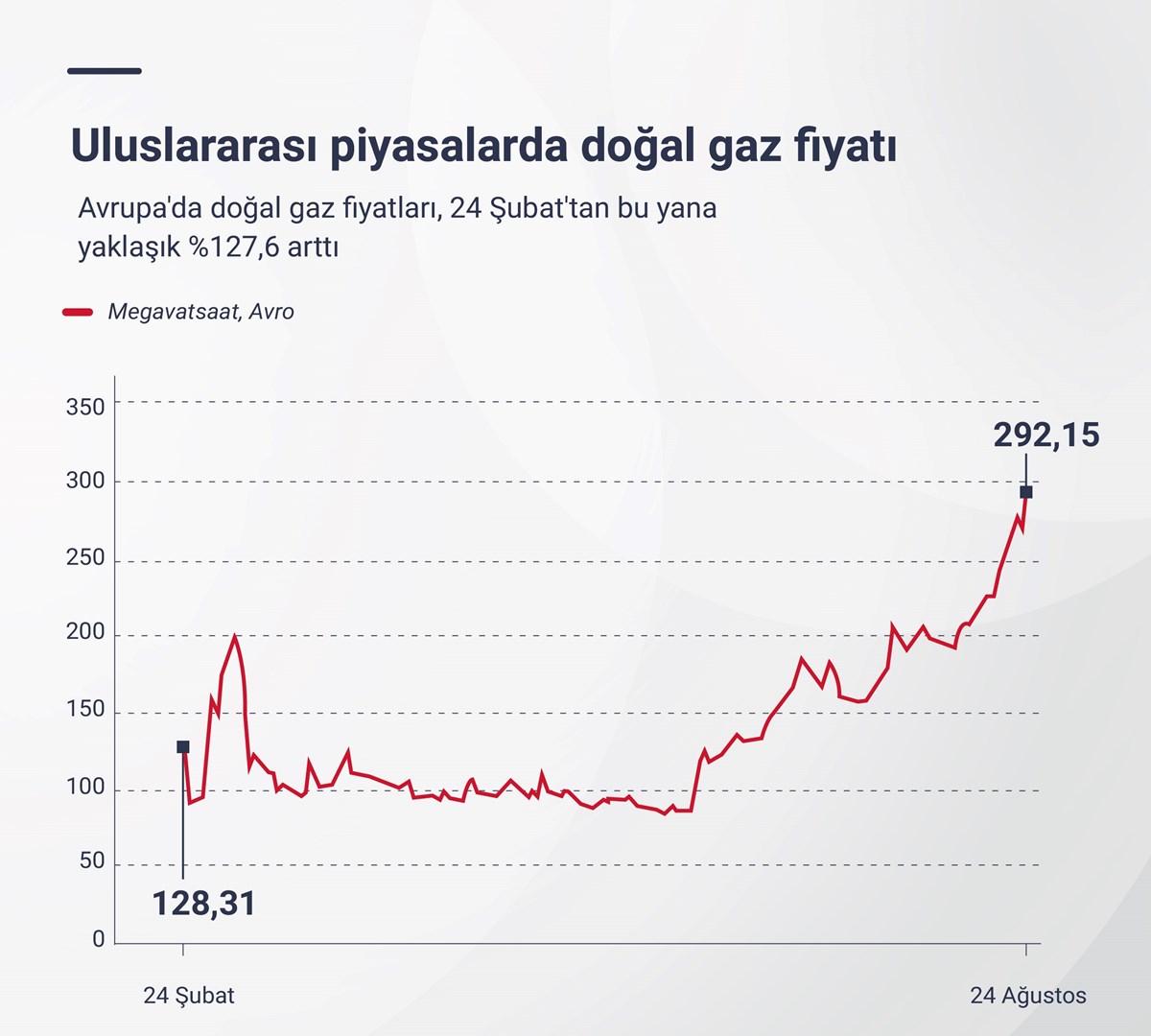 Rusya'dan rekor gelir: Savaşın başından beri fosil yakıttan 158 milyar euro kazandı