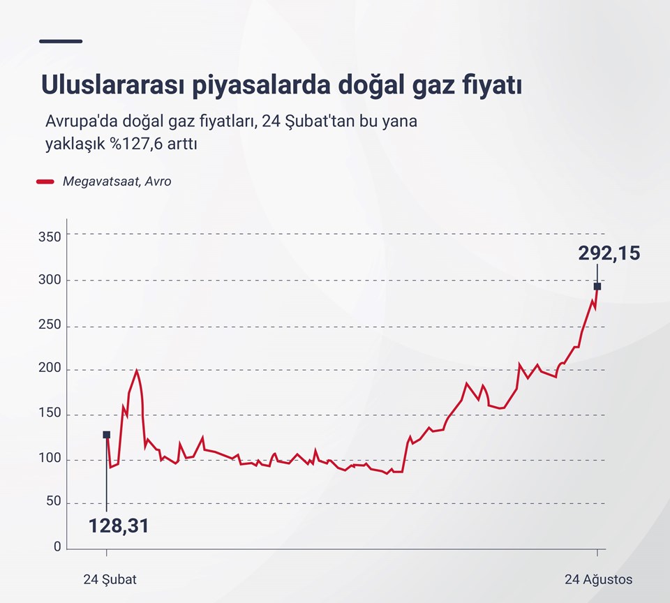 Rusya'dan rekor gelir: Savaşın başından beri fosil yakıttan 158 milyar euro kazandı - 2