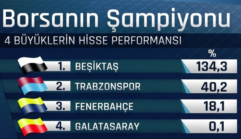 Beşiktaş hisseleri yüzde 134 arttı - 1