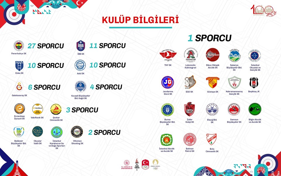 31 farklı kulüpten 102 sporcu Paris'e gidiyor: Fenerbahçe zirvede! - 1