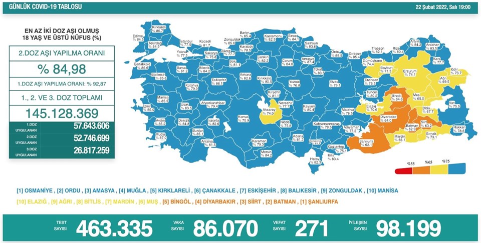 22 Şubat 2022 corona virüs tablosu: 271 can kaybı, 86 bin 70 yeni vaka - 1