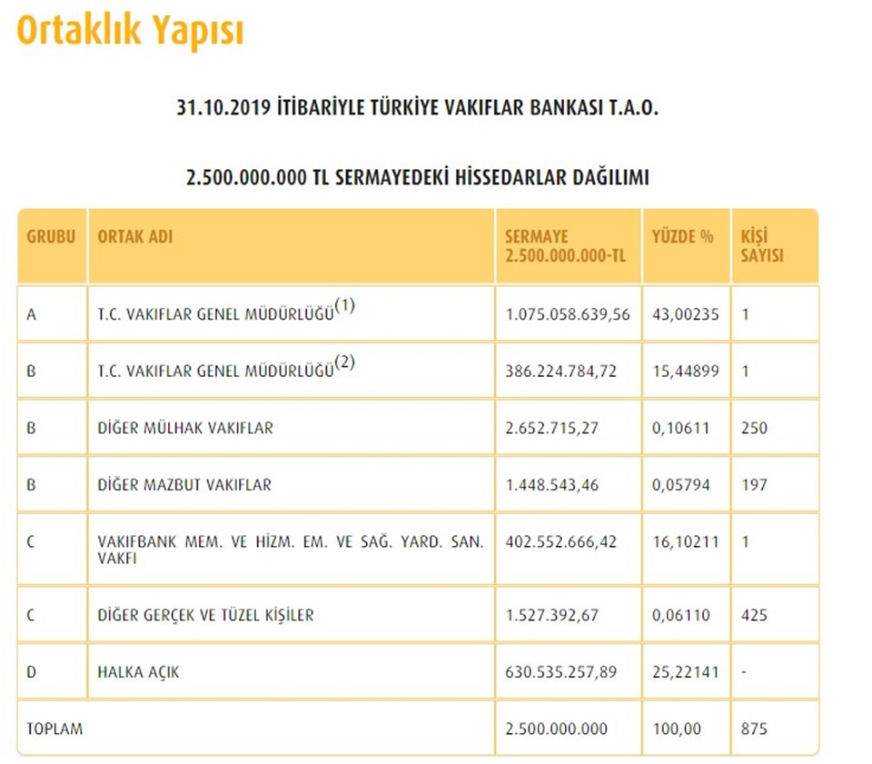Türkiye Vakıflar Bankası'ndan Hazine'ye hisse devrine ilişkin açıklama - 1