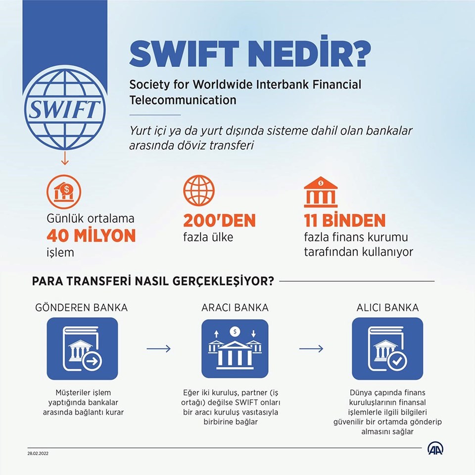 SWIFT, 200'den fazla ülkede 11 binden fazla finans kurumu tarafından kullanılıyor.