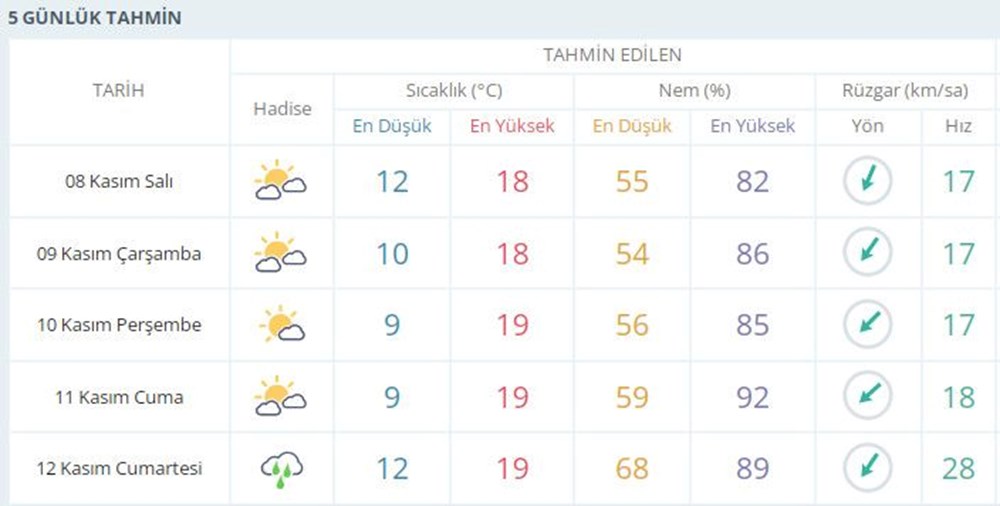 Bu hafta hava nasıl olacak? (İstanbul, Ankara ve diğer iller için 8-12 Kasım hava durumu tahmini) - 6