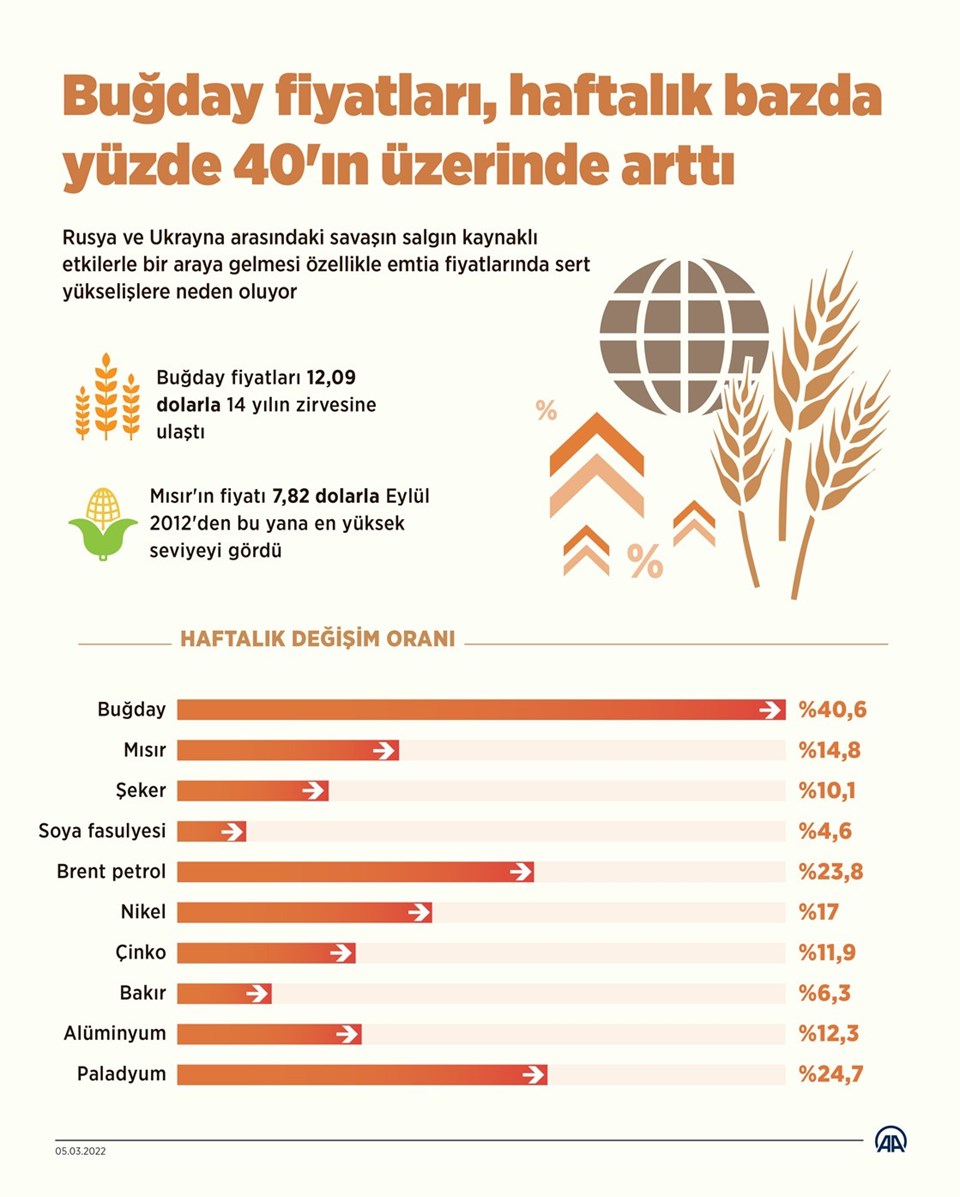 Buğday fiyatları, haftalık bazda yüzde 40'ın üzerinde artarak 12 doları aştı.