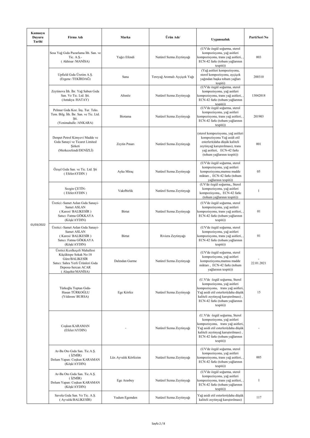 Taklit ve hileli ürünlerin listesi: Tarım ve Orman Bakanlığı 559 hileli ürünü açıkladı - 14