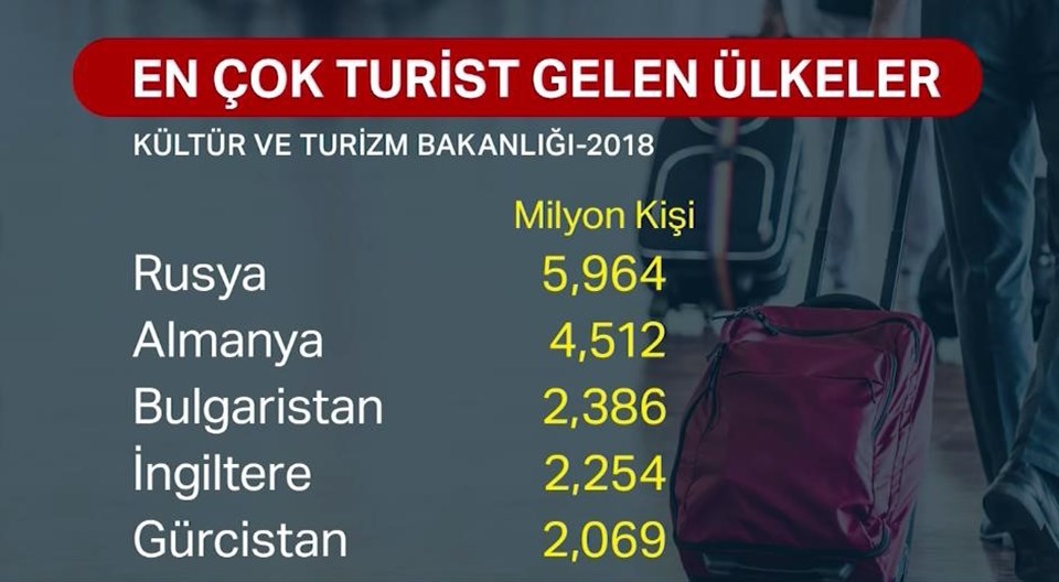 Türkiye'nin turizm geliri yüzde 12,3 artarak 29,5 milyar dolar oldu - 1