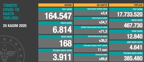 25 kasim 2020 corona virus tablosu 168 can kaybi 6 bin 814 yeni hasta son dakika turkiye haberleri ntv haber