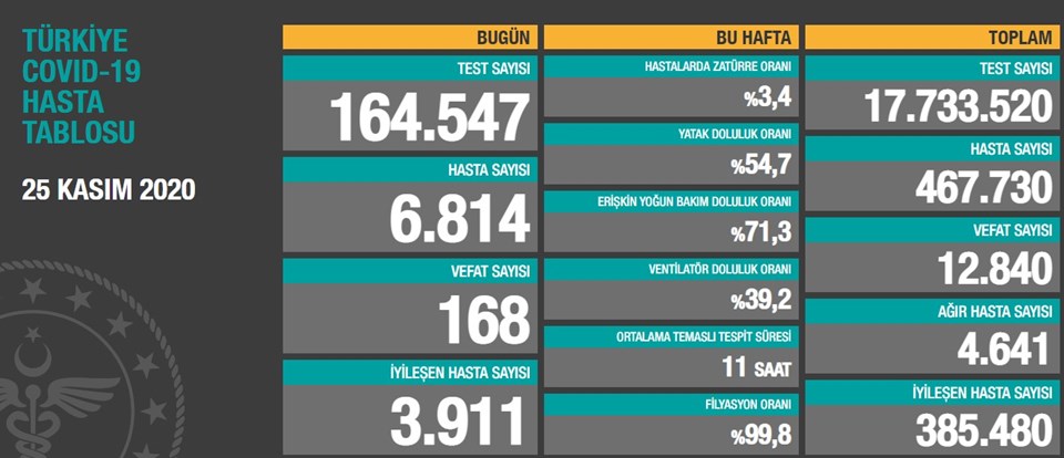 25 Kasım 2020 corona virüs tablosu: 168 can kaybı, 6 bin 814 yeni hasta - 1