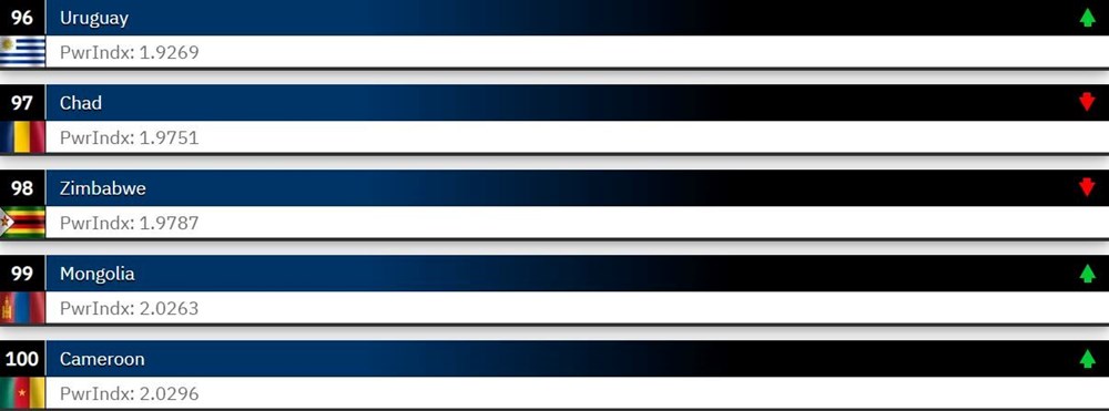 Dünyanın en güçlü orduları 2023 belli oldu: Türkiye 2 sıra yükseldi - 11