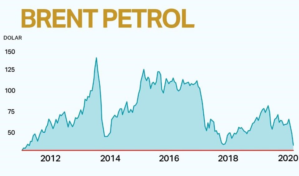 Petrol şokunun ardından piyasalarda son durum - 1