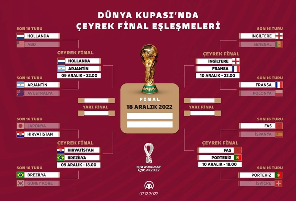 Dünya Kupası 2022 Katar'da çeyrek final ilk maçında Hırvatistan ile Brezilya karşı karşıya - 1