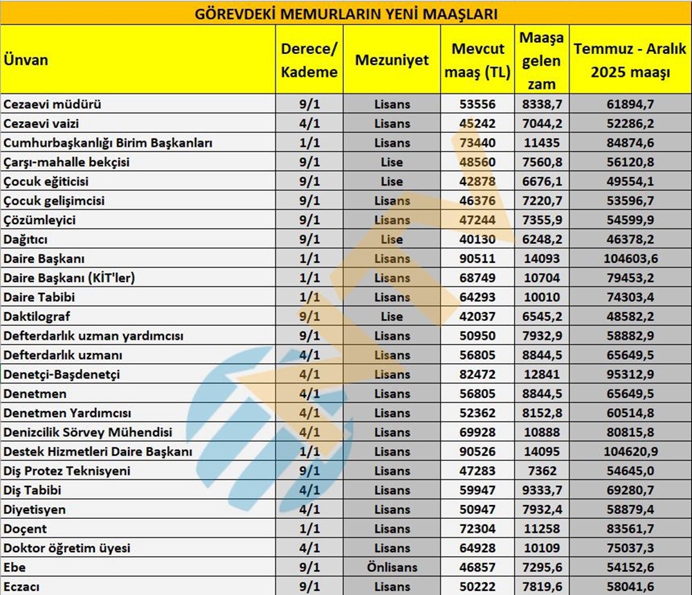 Öğretmen, polis, hemşire, gassal, bekçi... Tüm memur ünvanlarının yeni maaşlarını hesapladık - 3