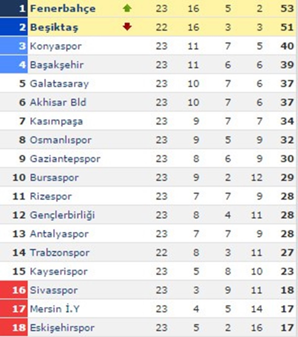 Süper Lig'de puan durumu ve fikstür - 1