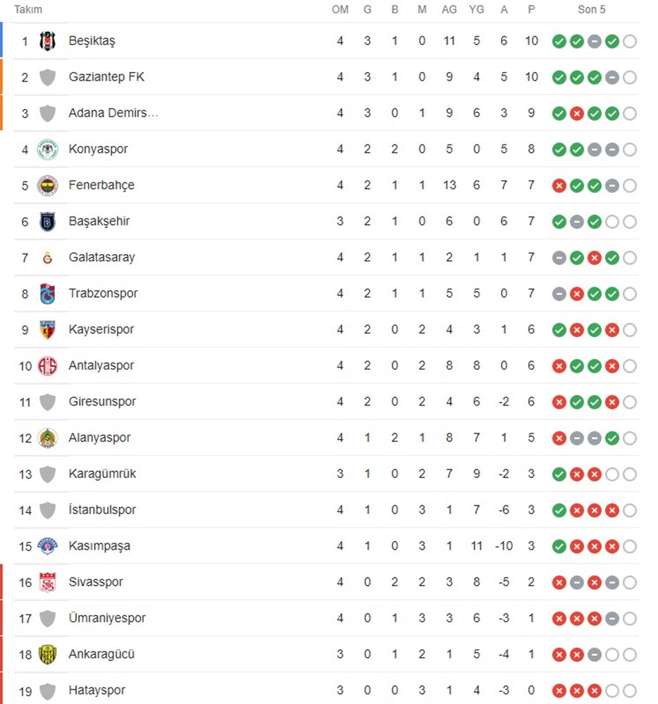 Süper Lig puan durumu (Süper Lig 4. hafta maç sonuçları ve puan durumu) - 1