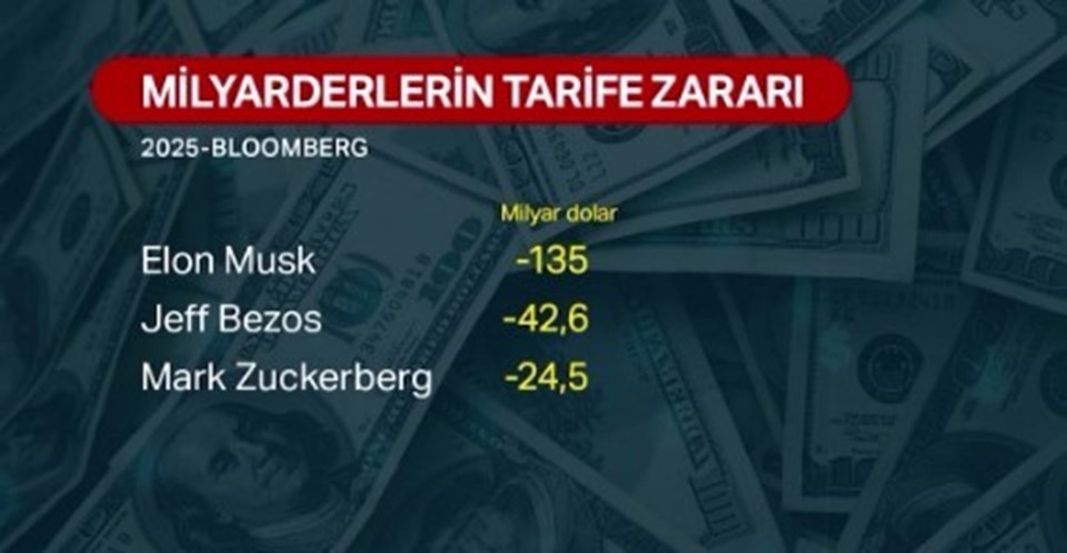 Elon Musk 135 milyar dolar kaybetti - 1