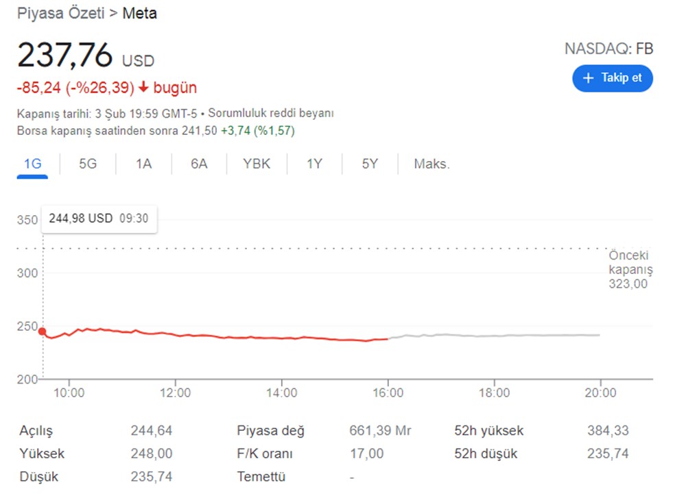Facebook kullanıcı sayısı tarihinde ilk kez düştü: Zuckerberg’den bir gecede rekor kayıp - 4