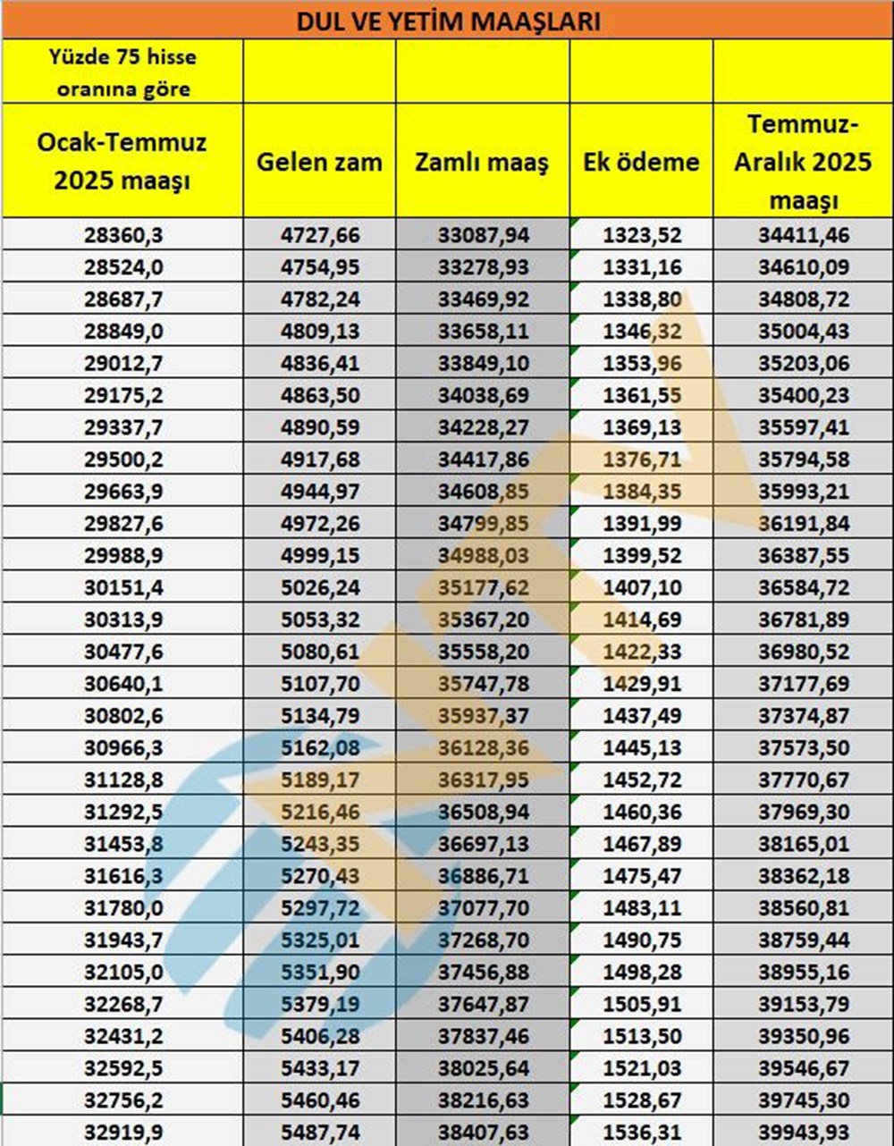 Son dakika... Dul ve yetim aylıkları belli oldu - 13