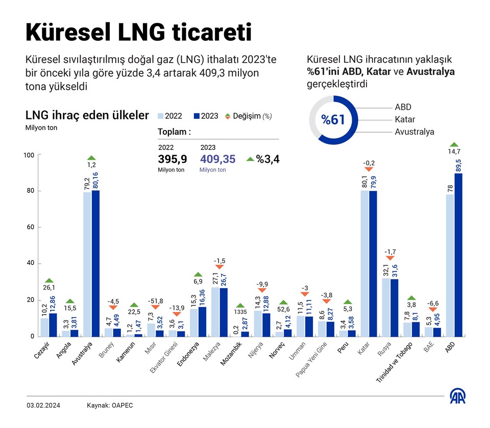 Küresel LNG ithalatında rekor - 1