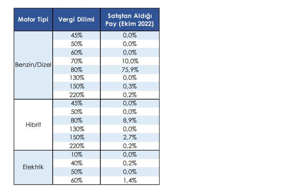 Otomobil fiyatları düşecek mi? (Matrah nedir, matrah artırımı otomobil fiyatlarını nasıl etkiler?) - 7
