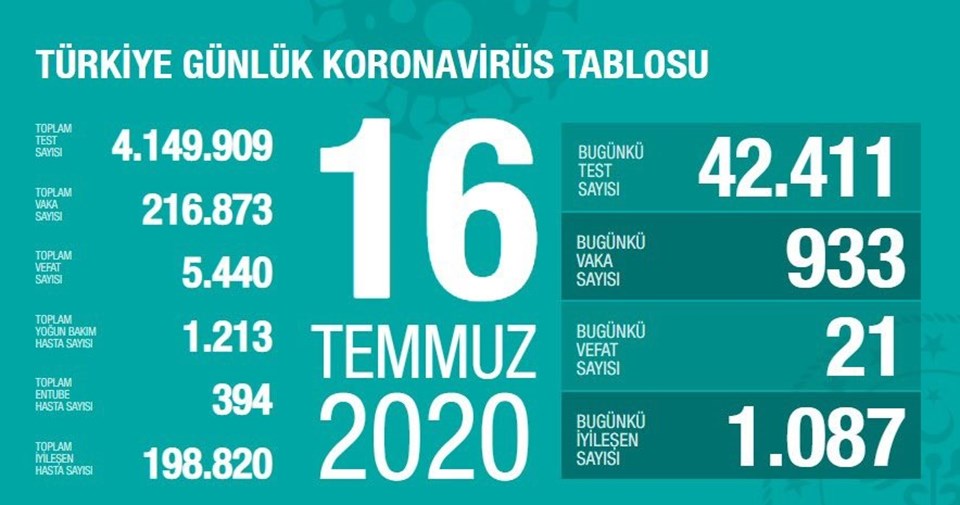 Türkiye'de corona virüsten son 24 saatte 21 can kaybı, 933 yeni vaka - 1