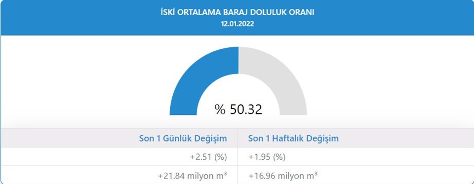 İstanbul’da barajların doluluk oranı yüzde 50'yi geçti - 1