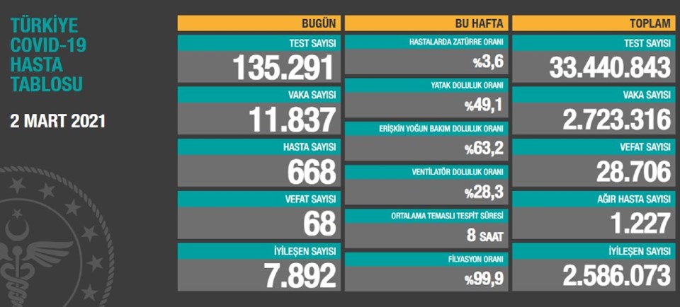 2 Mart 2021 corona virüs tablosu: 68 can kaybı, 11 bin 837 yeni vaka - 1