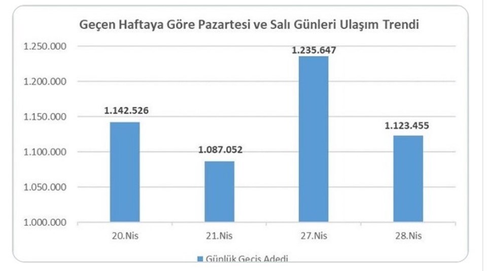 İstanbul’da toplu ulaşımda yüzde 8,15’lik artış - 1