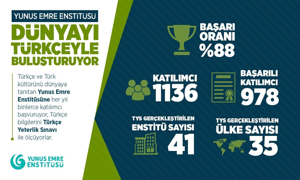 Yunus Emre Enstitüsü Türkçe Yeterlik Sınavı sonuçları açıklandı - 1