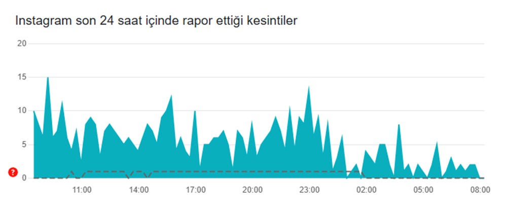 Sosyal Medyada Son Durum: Twitter, Instagram, YouTube, WhatsApp ve TikTok'a Erişim Sağlanabiliyor mu? 75