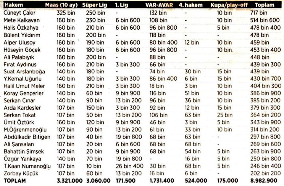 Süper Lig hakemlerine 8 milyon 982 bin lira (Zirve Cüneyt Çakır'ın) - 1