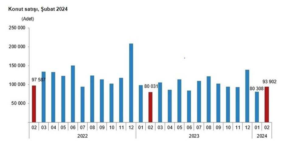 Konut satışları şubatta yüzde 17 arttı - 1