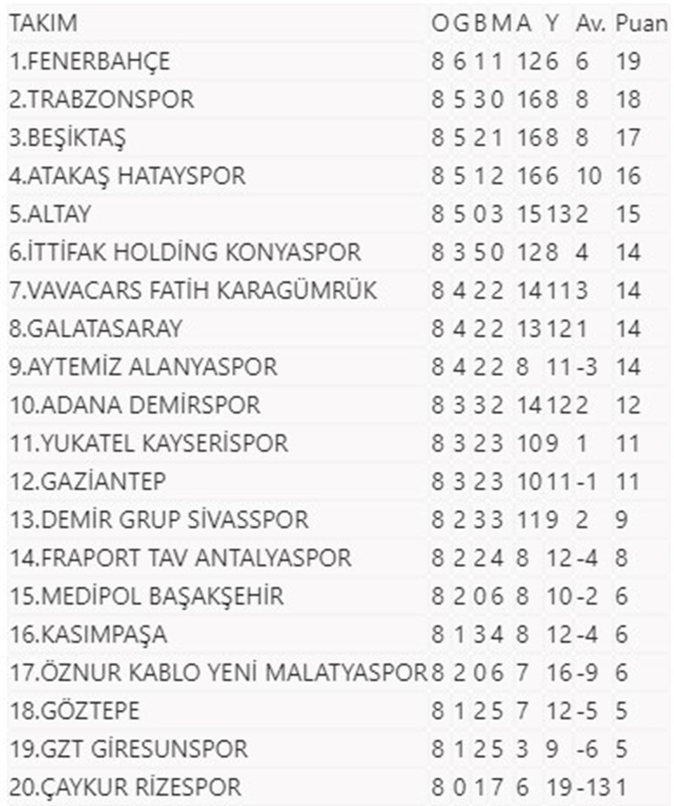 Süper Lig'de görünüm: Fenerbahçe liderliğini sürdürdü - 1