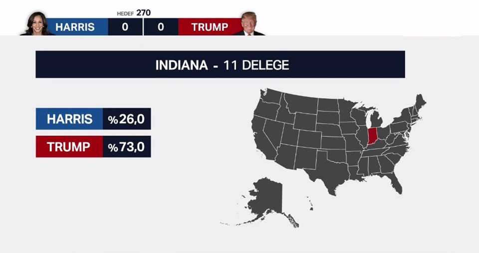 ABD Seçim Sonuçları 2024 Canlı: Son dakika Kamala Harris mi önde Donald Trump mı? - 4