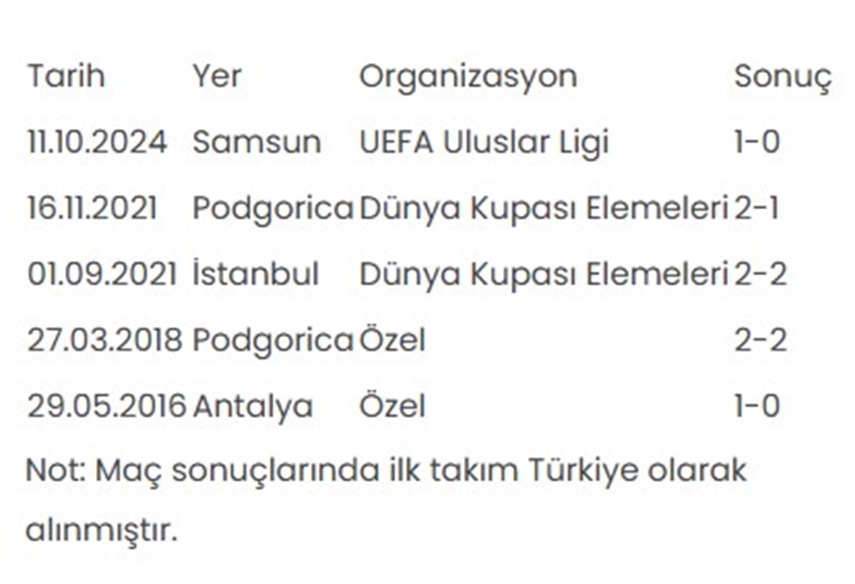 Türkiye ile Karadağ 6. kez karşı karşıya gelecek - 1