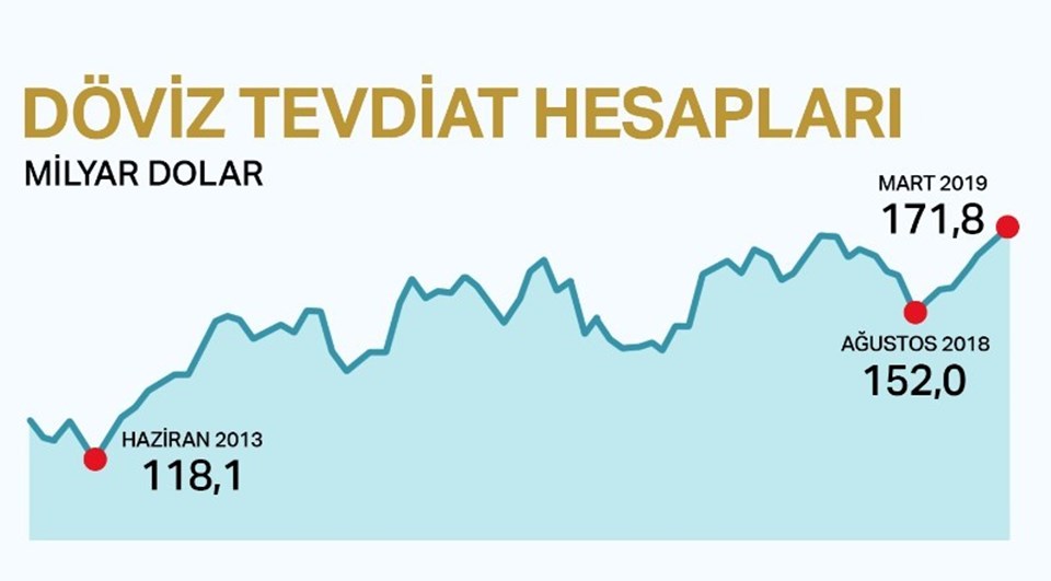 Vatandaşın elindeki döviz tarihi zirvede - 1