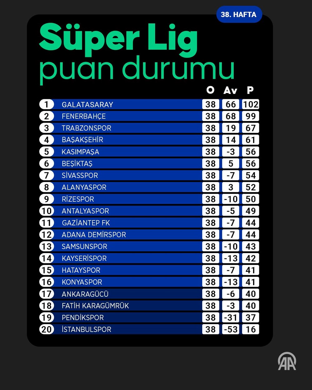 Süper Lig'de küme düşen son takım Ankaragücü - 6