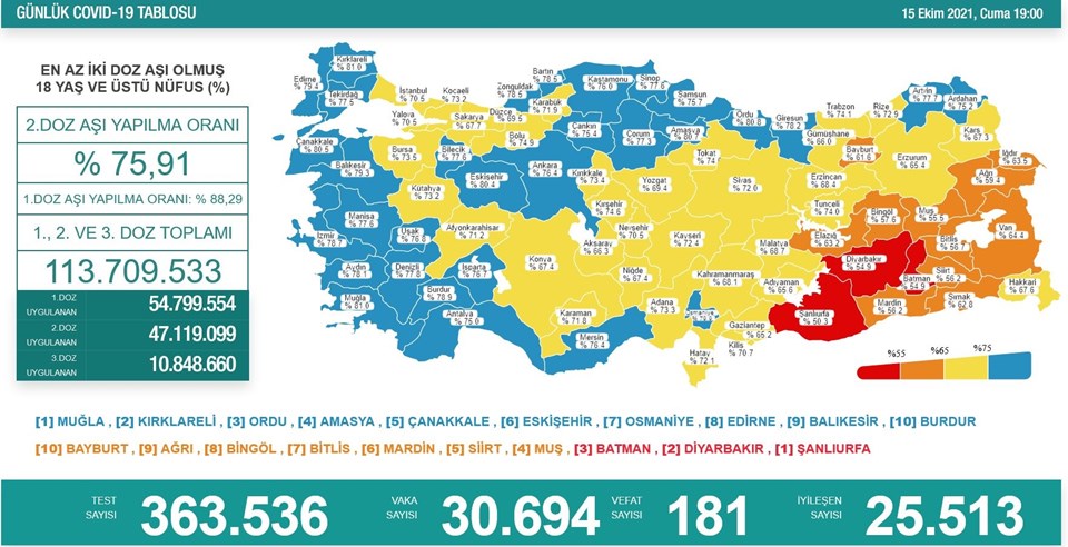 15 Ekim 2021 corona virüs tablosu: 181 can kaybı, 30 bin 694 yeni vaka - 1