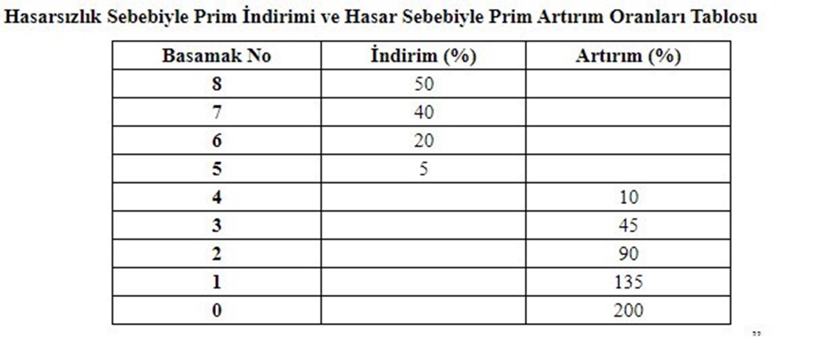 Hasar ve hasarsızlık oranlarını belirleyen basamaklar değiştirildi.