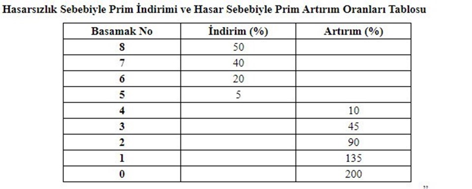 Trafik sigortasında yeni dönem: Hasar ve hasarsızlık oranlarında değişiklik - 1