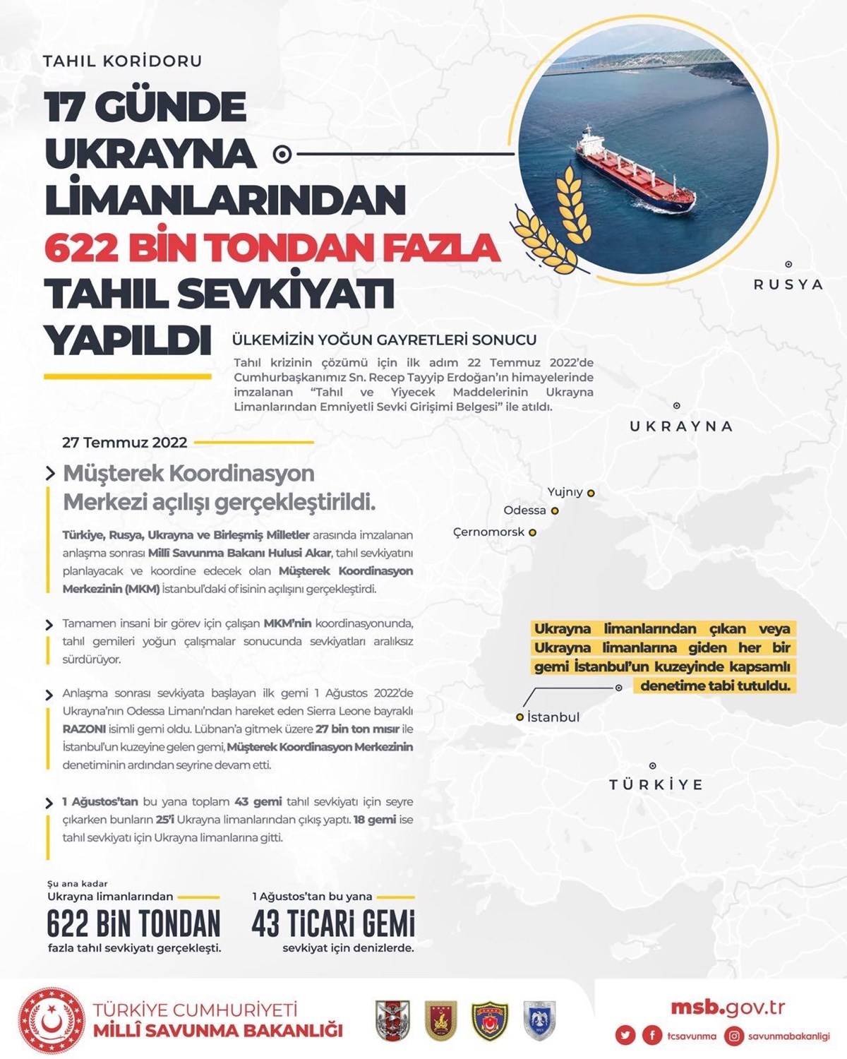 17 günde Ukrayna limanlarından 622 tondan fazla tahıl sevk edildi.