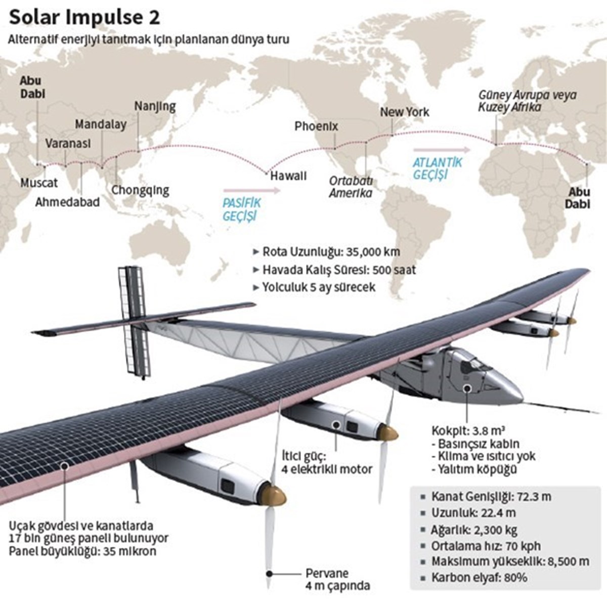 Tek enerji kaynağı güneş olan uçağın kanatlarında 17 bin güneş paneli bulunuyor.