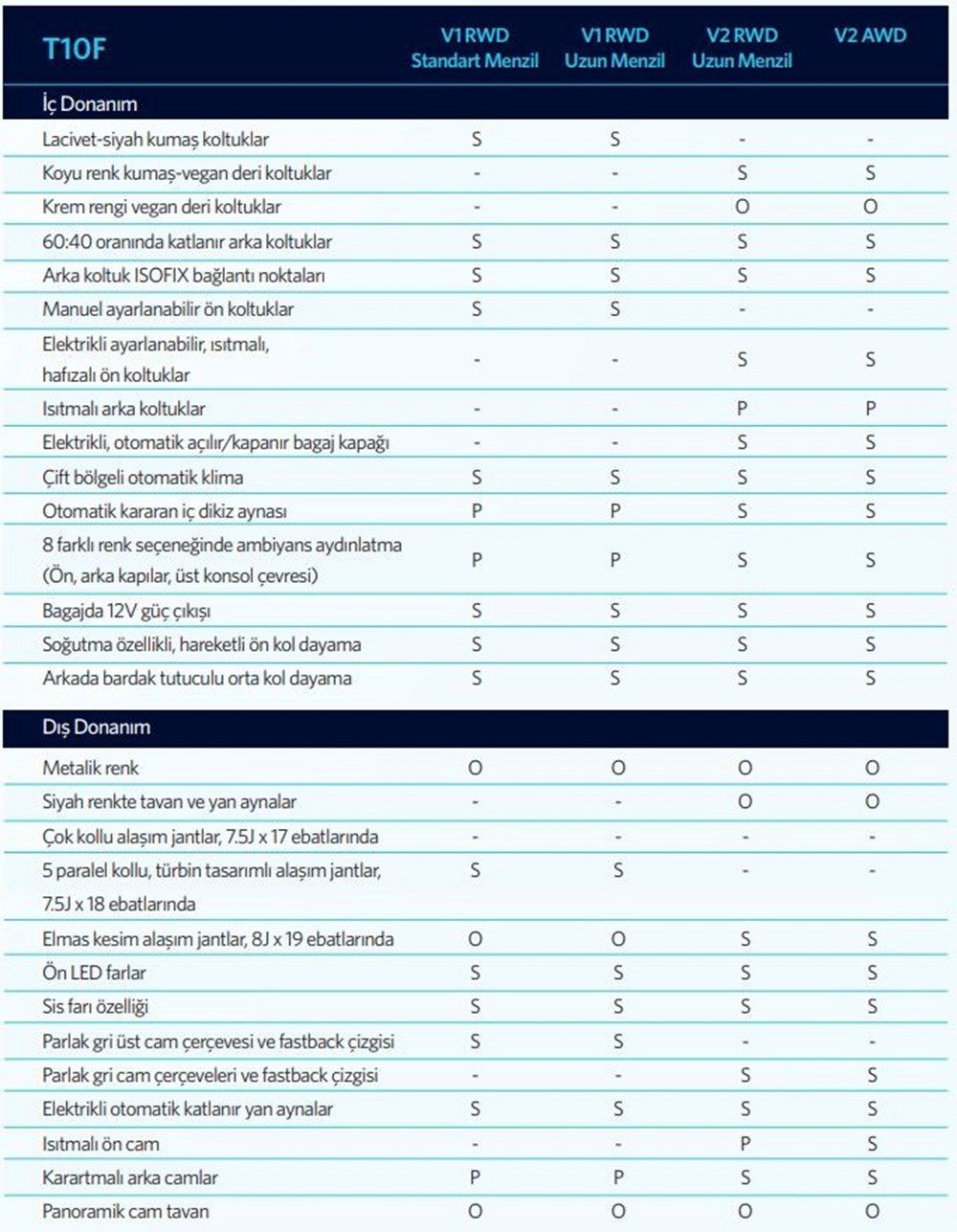 Togg T10F'in fiyatı belli oldu... İşte Togg T10F fiyat listesi - 26