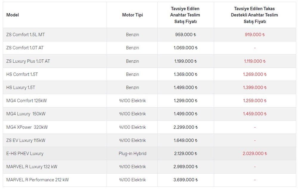 Türkiye'de 2023 yılında satılan en ucuz sıfır otomobiller - 164