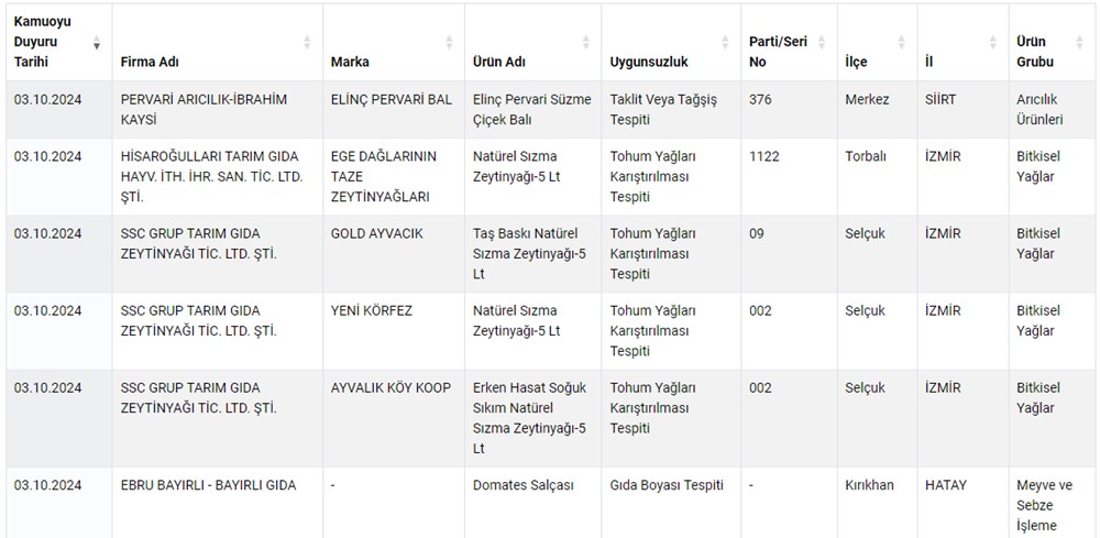 Tağşiş listesi yenilendi: Köftede sakatat, lahmacundakanatlı eti tespit edildi (Bakanlık firmaları isim isim duyurdu) - 9