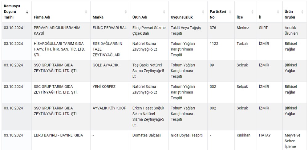 Tağşiş listesi yenilendi: Köftede sakatat, lahmacundakanatlı eti tespit edildi (Bakanlık firmaları isim isim duyurdu) - 9