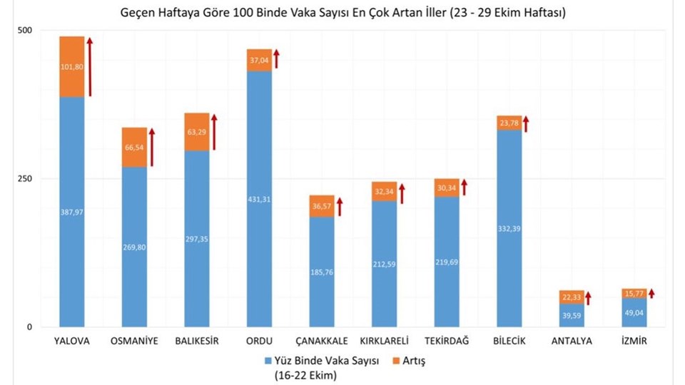 SON DAKİKA HABERİ: İllere göre haftalık vaka haritası açıklandı (23-29 Ekim) - 2