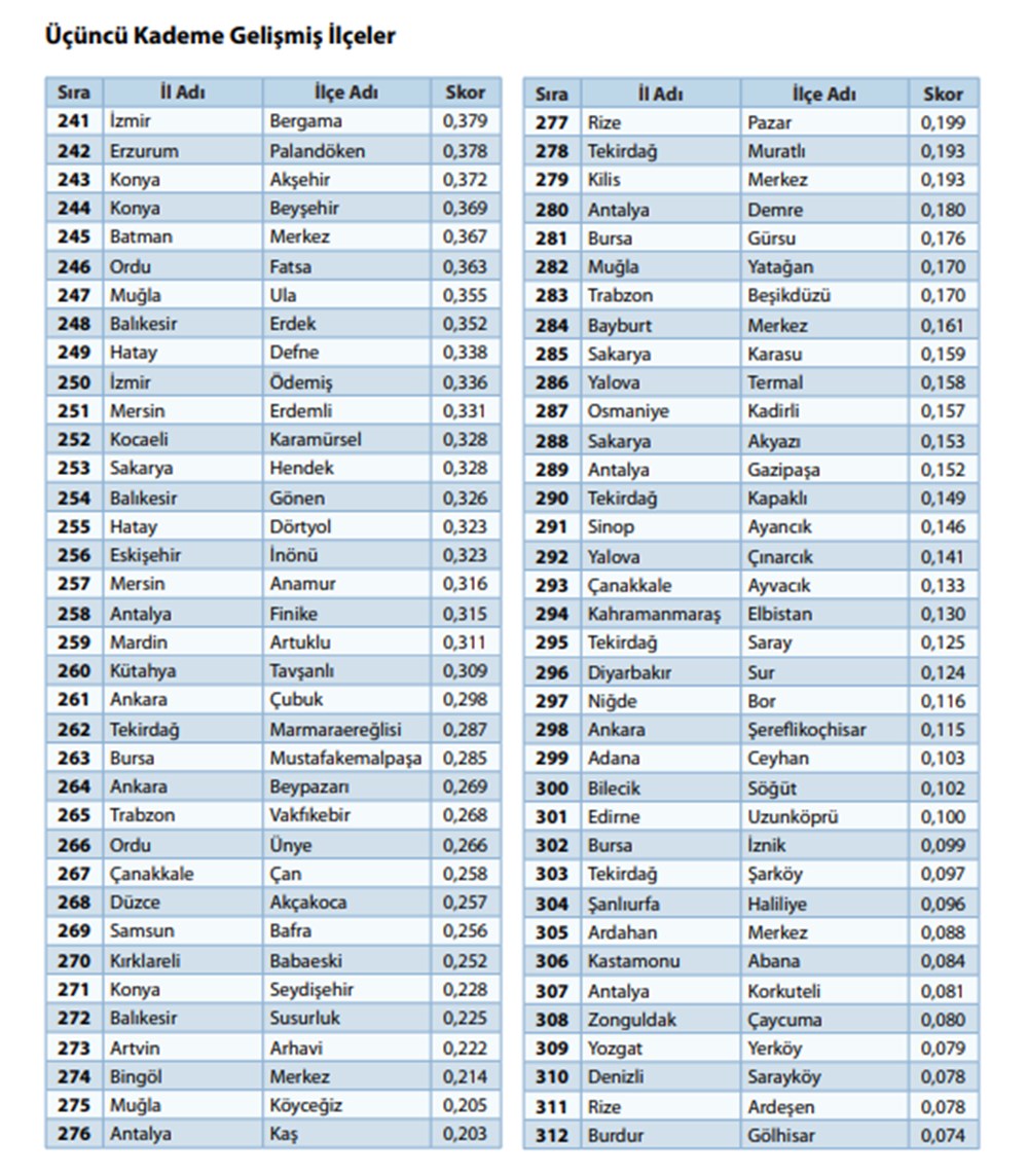 '100 il, 1000 ilçe' önerisiyle gündeme geldi:  973 ilçenin sosyo-ekonomik sıralaması - 9