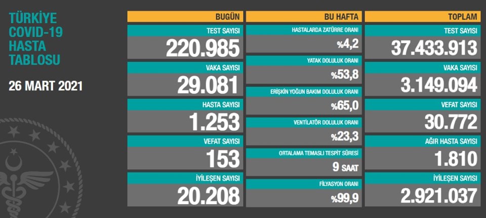 26 Mart 2021 corona virüs tablosu: 153 can kaybı, 29 bin 81 yeni vaka - 1