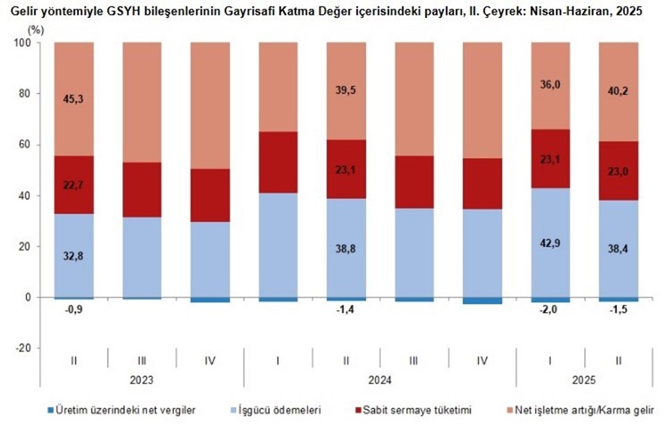 Son dakika... Türkiye ekonomisi güçlü büyüdü - 5